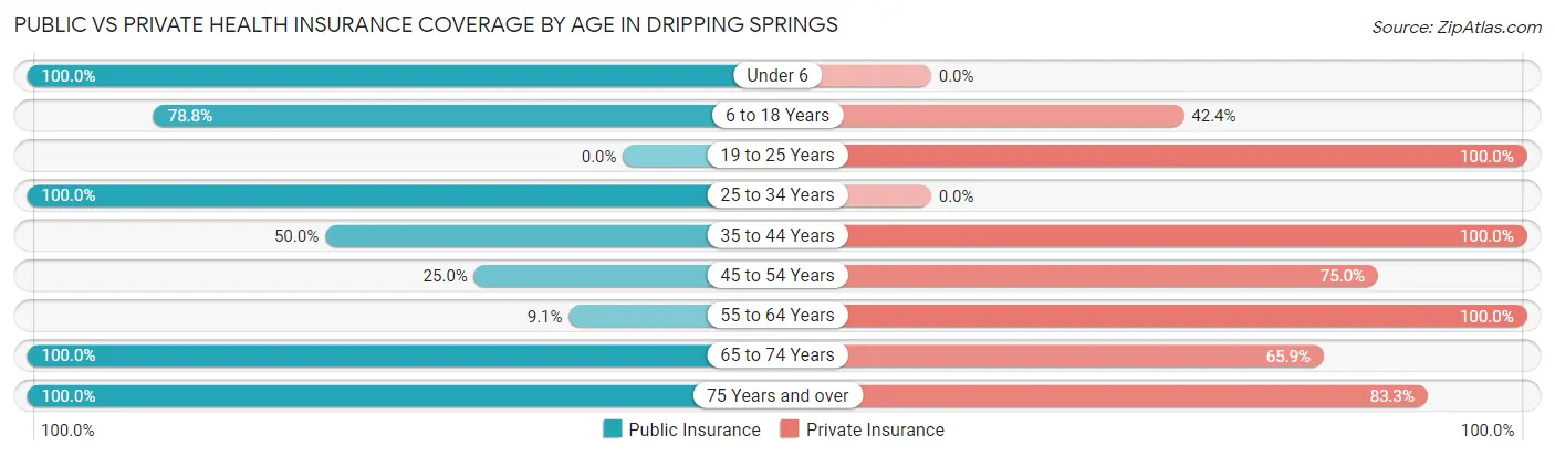 Public vs Private Health Insurance Coverage by Age in Dripping Springs