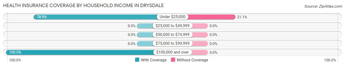 Health Insurance Coverage by Household Income in Drysdale