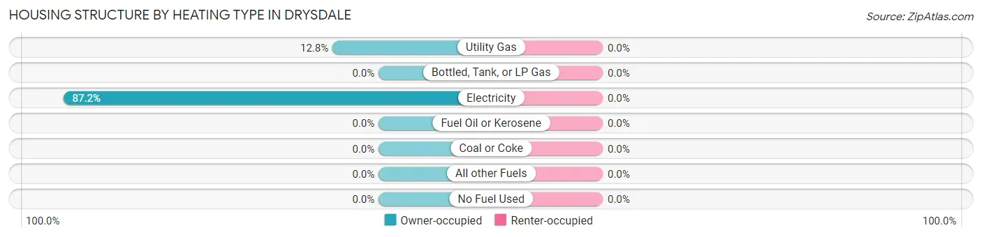 Housing Structure by Heating Type in Drysdale