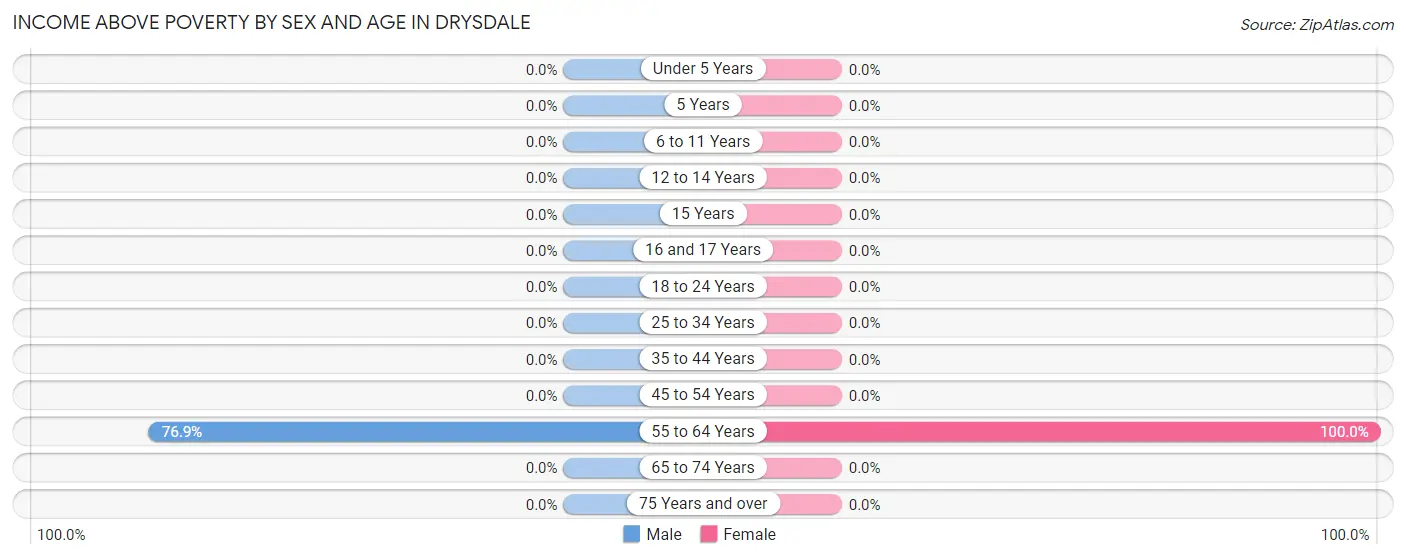 Income Above Poverty by Sex and Age in Drysdale