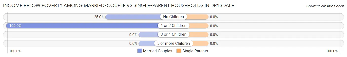Income Below Poverty Among Married-Couple vs Single-Parent Households in Drysdale