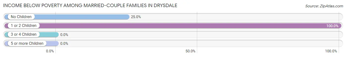 Income Below Poverty Among Married-Couple Families in Drysdale