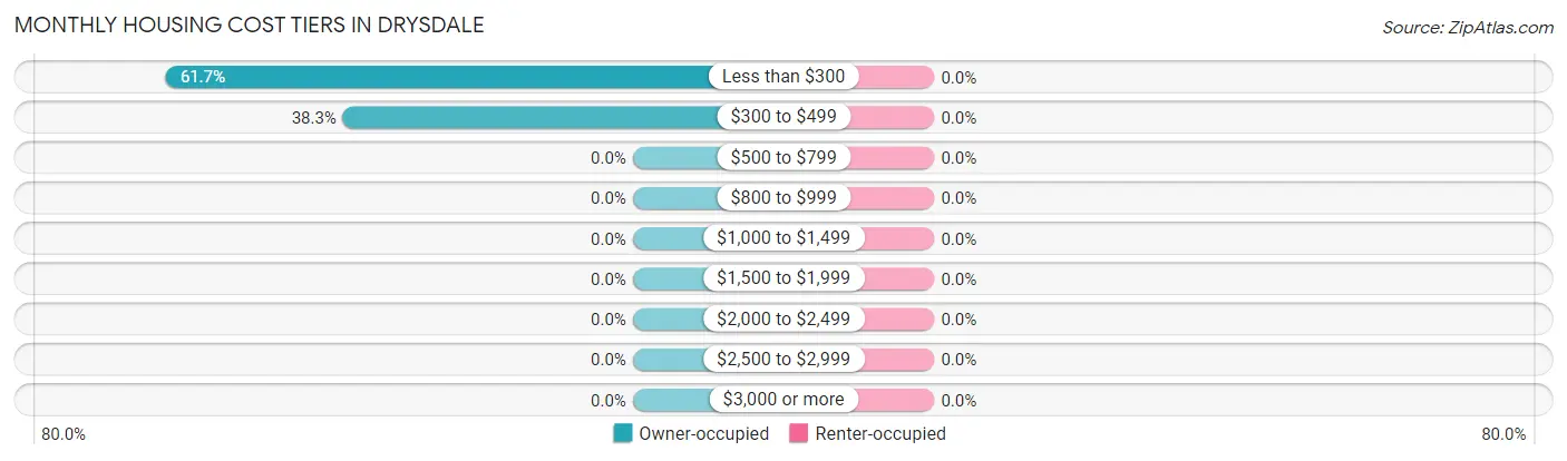 Monthly Housing Cost Tiers in Drysdale