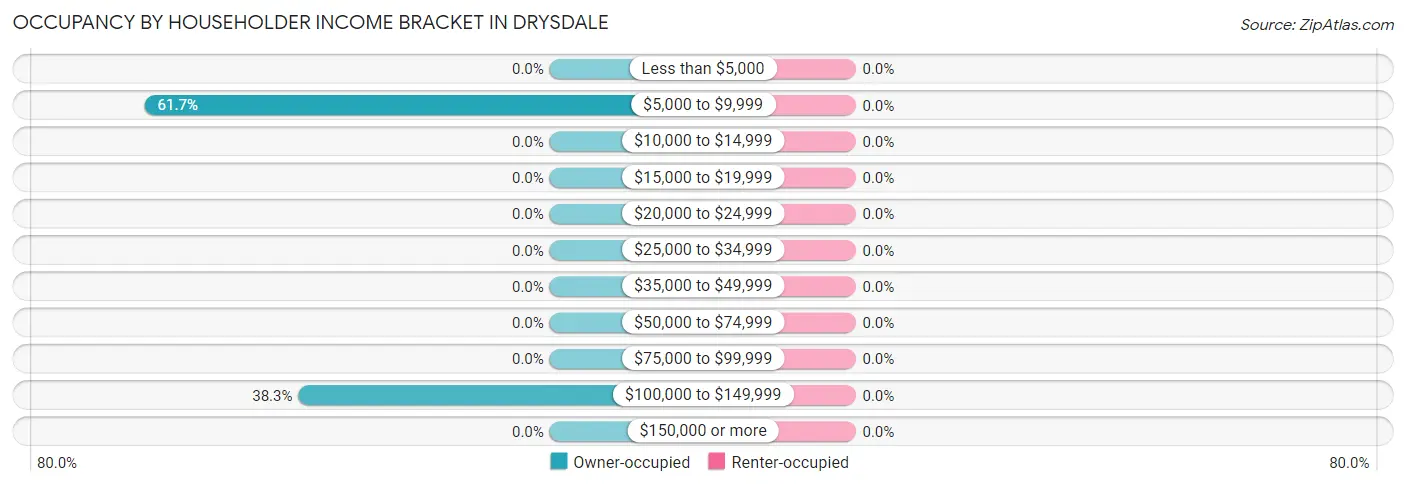 Occupancy by Householder Income Bracket in Drysdale