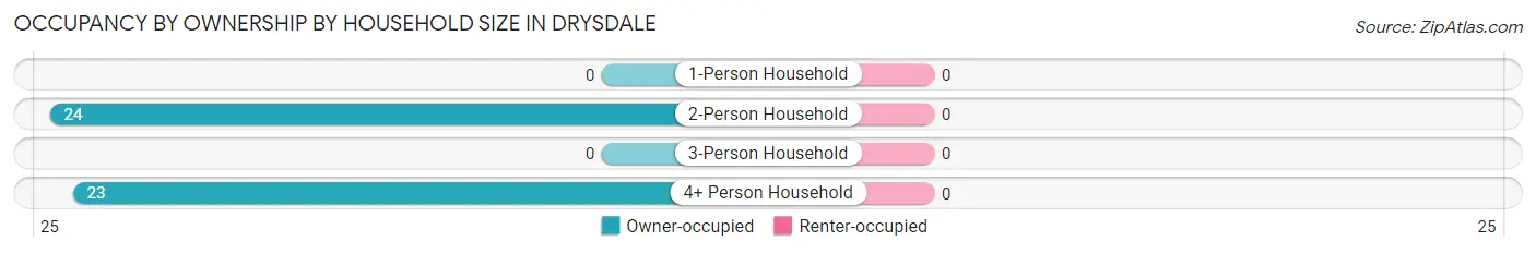 Occupancy by Ownership by Household Size in Drysdale