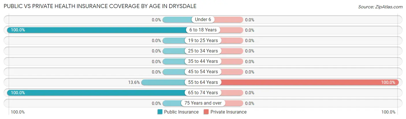 Public vs Private Health Insurance Coverage by Age in Drysdale