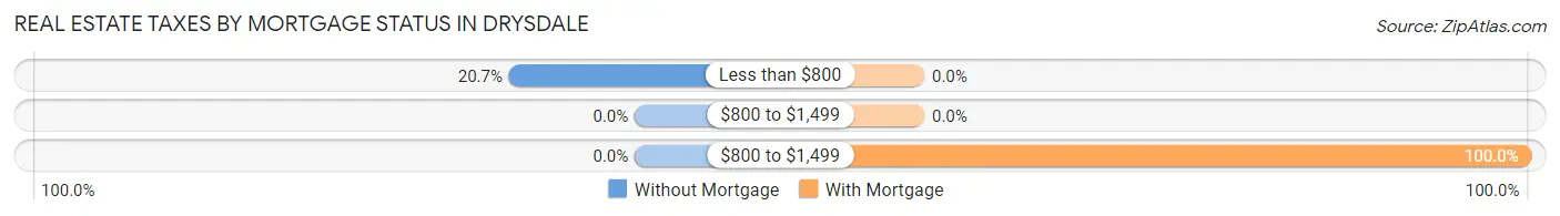 Real Estate Taxes by Mortgage Status in Drysdale