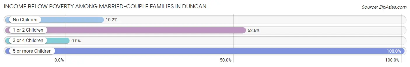 Income Below Poverty Among Married-Couple Families in Duncan