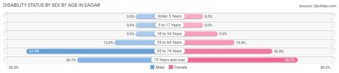 Disability Status by Sex by Age in Eagar