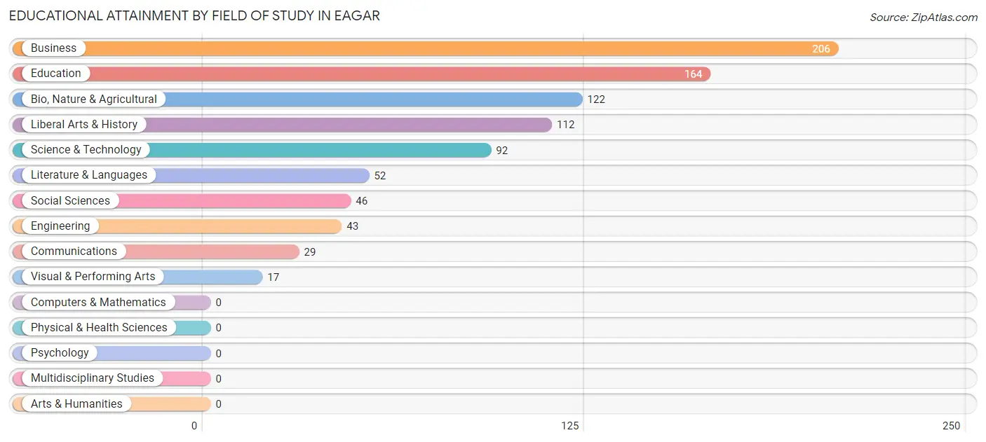 Educational Attainment by Field of Study in Eagar