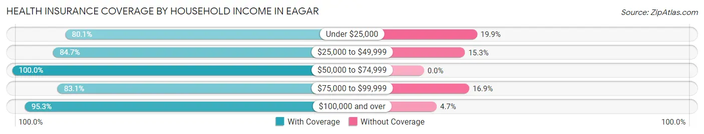 Health Insurance Coverage by Household Income in Eagar