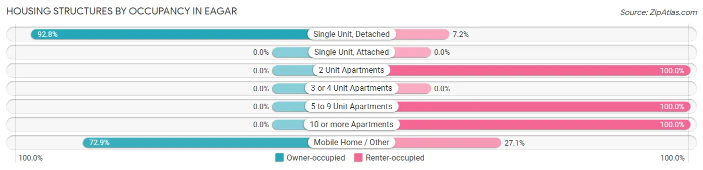 Housing Structures by Occupancy in Eagar