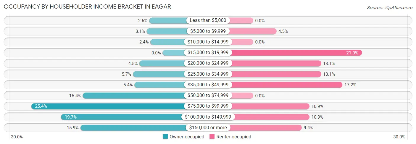 Occupancy by Householder Income Bracket in Eagar