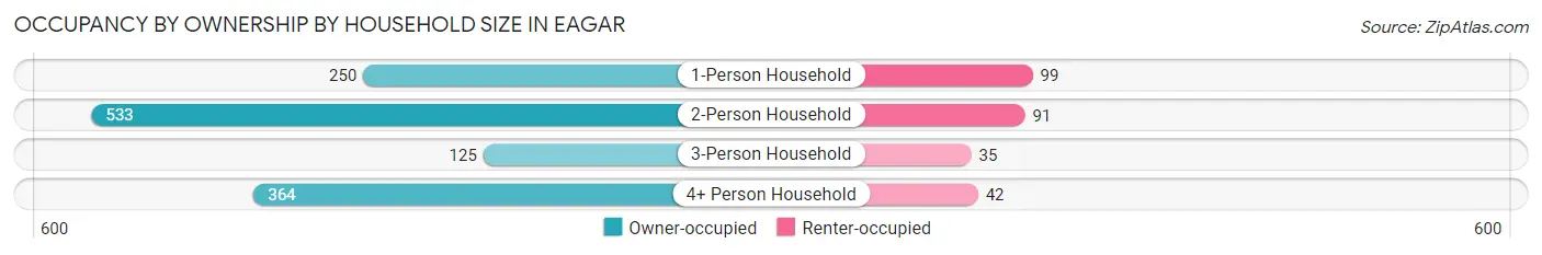 Occupancy by Ownership by Household Size in Eagar