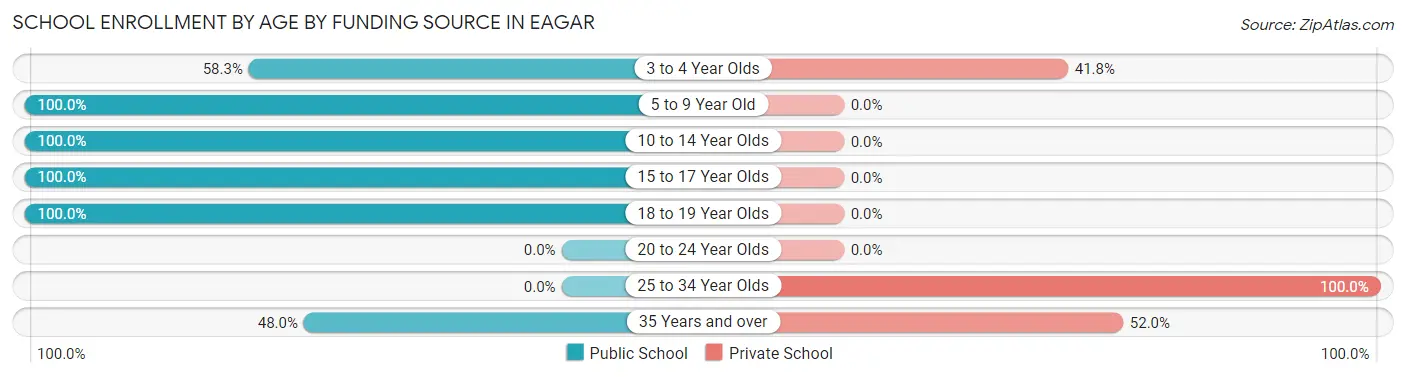 School Enrollment by Age by Funding Source in Eagar