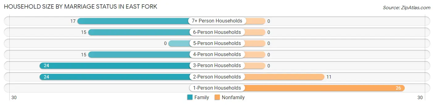 Household Size by Marriage Status in East Fork