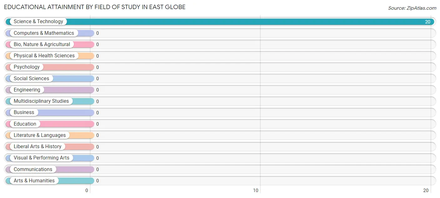 Educational Attainment by Field of Study in East Globe