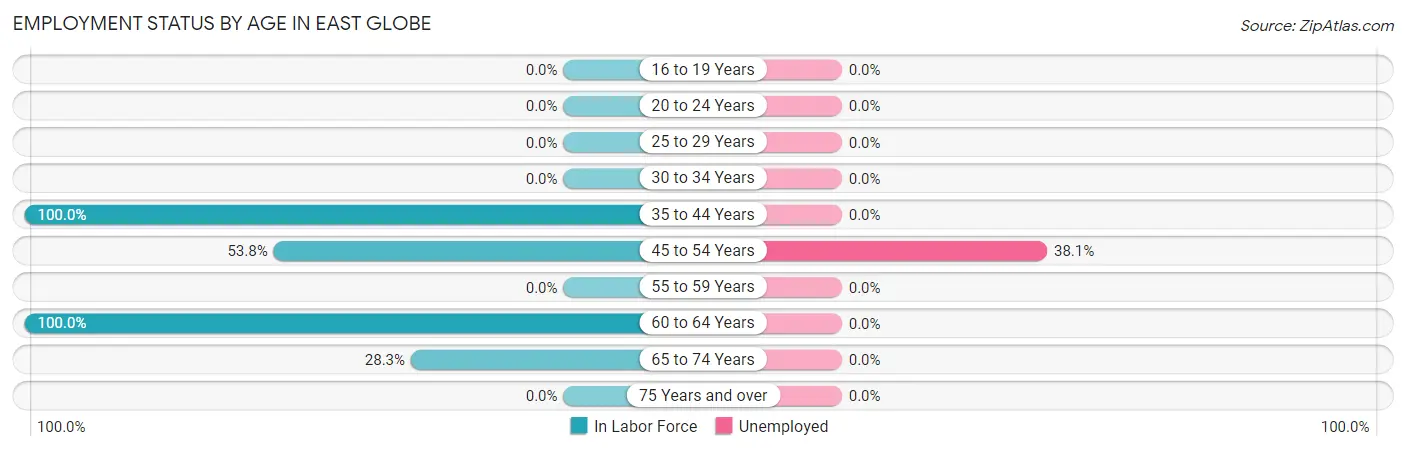 Employment Status by Age in East Globe