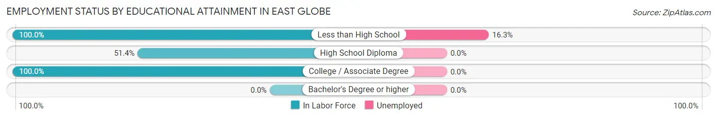 Employment Status by Educational Attainment in East Globe