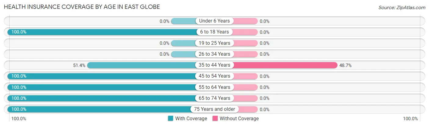 Health Insurance Coverage by Age in East Globe