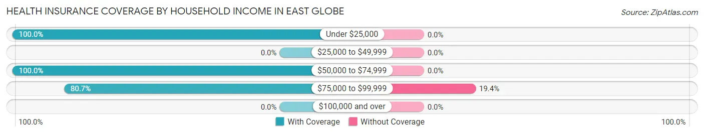 Health Insurance Coverage by Household Income in East Globe