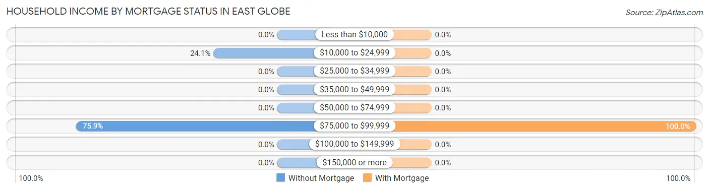 Household Income by Mortgage Status in East Globe