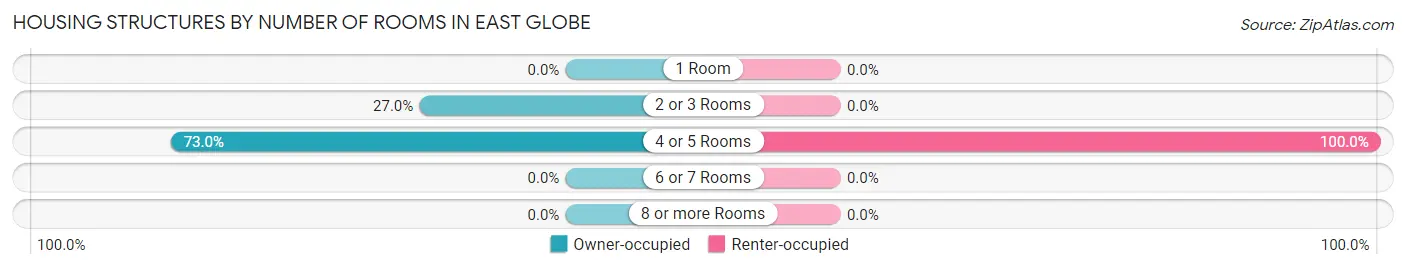 Housing Structures by Number of Rooms in East Globe