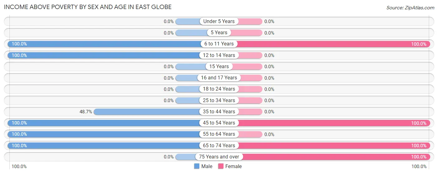 Income Above Poverty by Sex and Age in East Globe