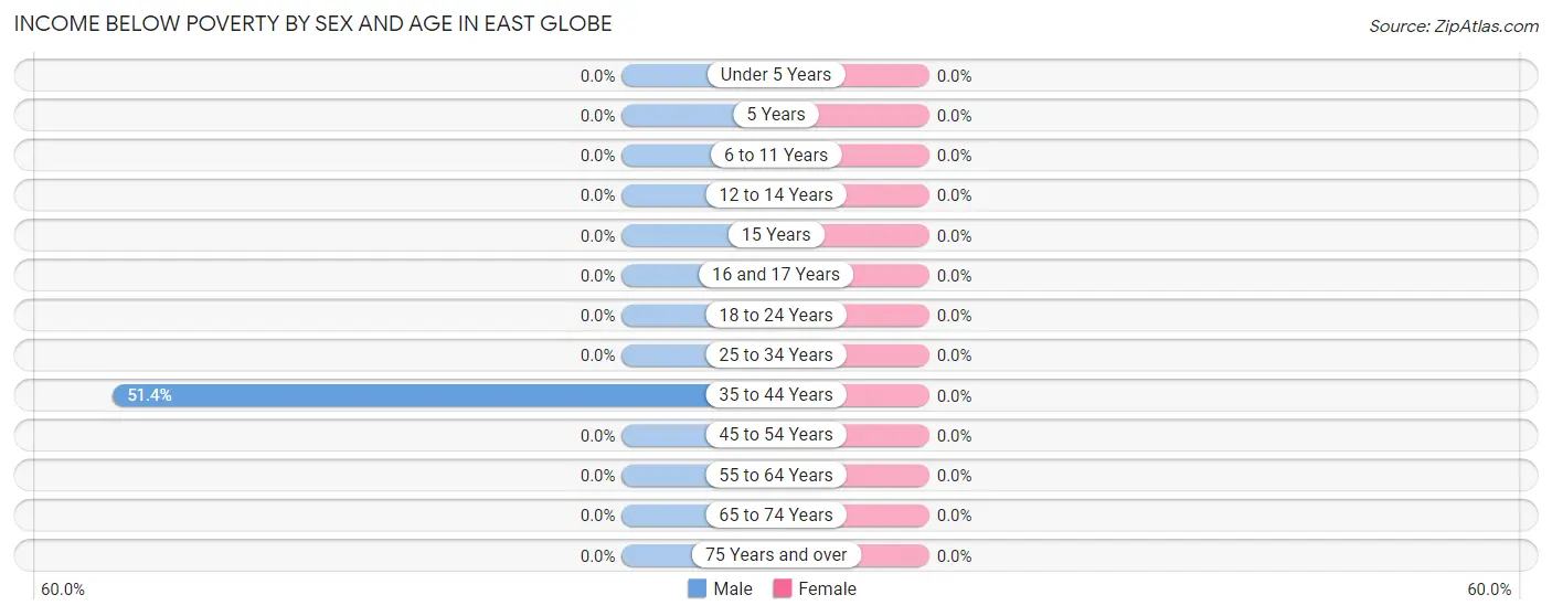 Income Below Poverty by Sex and Age in East Globe