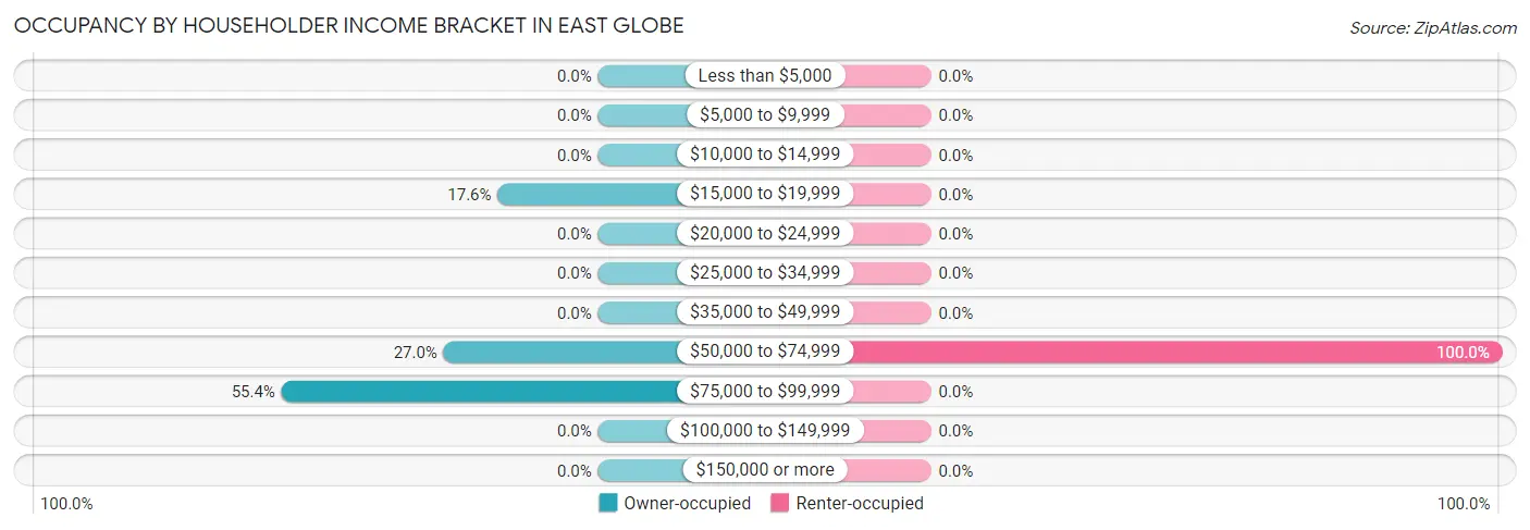 Occupancy by Householder Income Bracket in East Globe