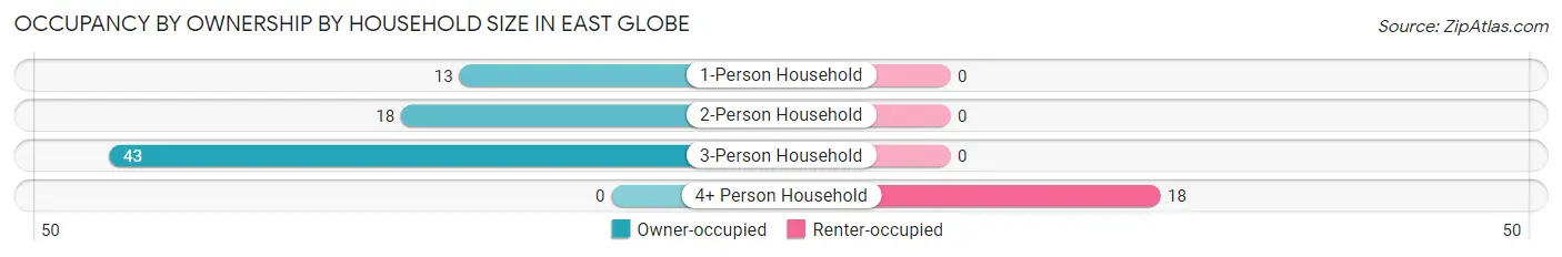 Occupancy by Ownership by Household Size in East Globe