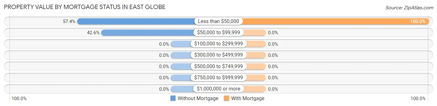 Property Value by Mortgage Status in East Globe