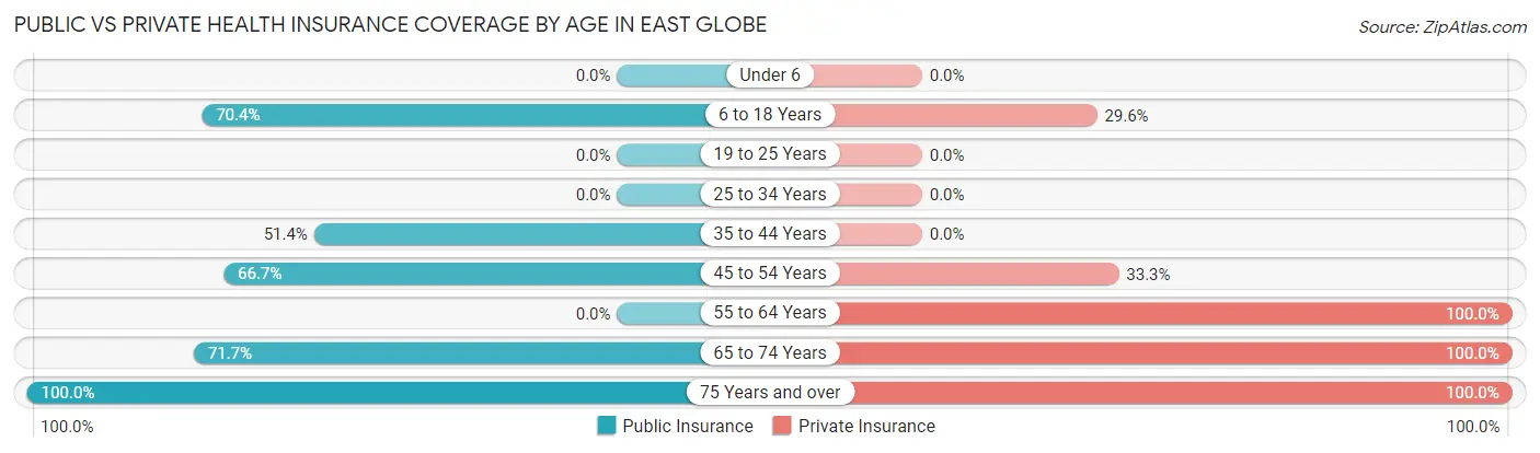 Public vs Private Health Insurance Coverage by Age in East Globe