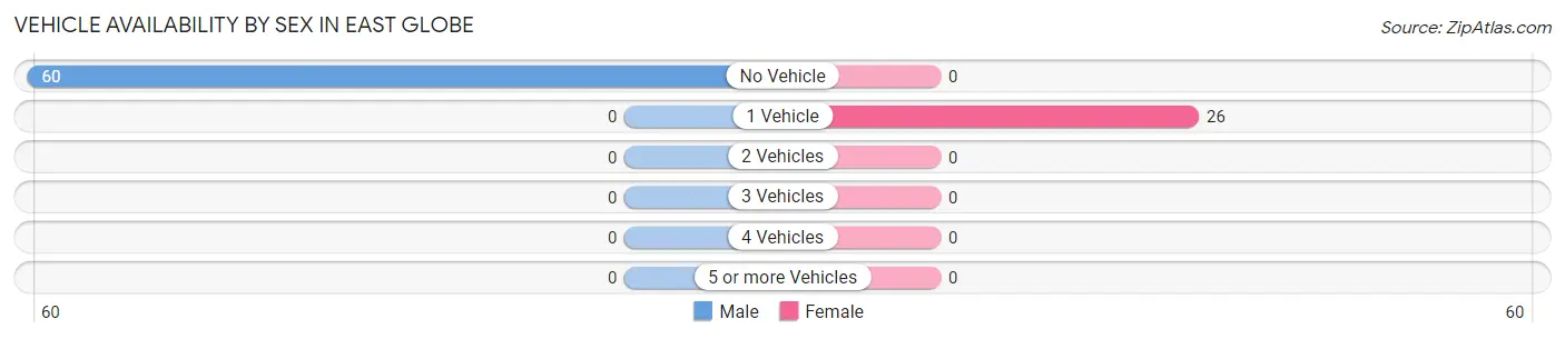 Vehicle Availability by Sex in East Globe