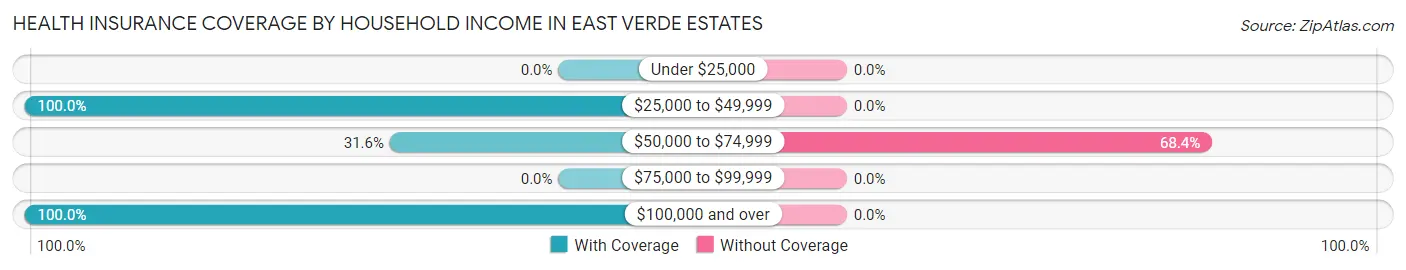 Health Insurance Coverage by Household Income in East Verde Estates