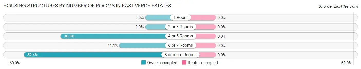 Housing Structures by Number of Rooms in East Verde Estates