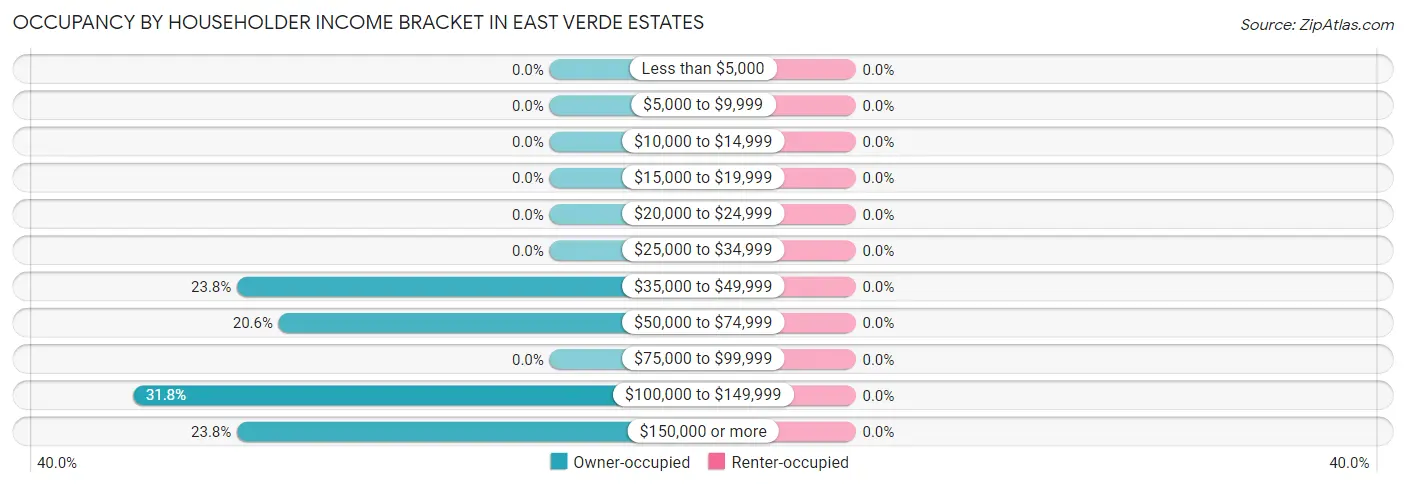 Occupancy by Householder Income Bracket in East Verde Estates