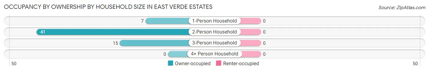 Occupancy by Ownership by Household Size in East Verde Estates