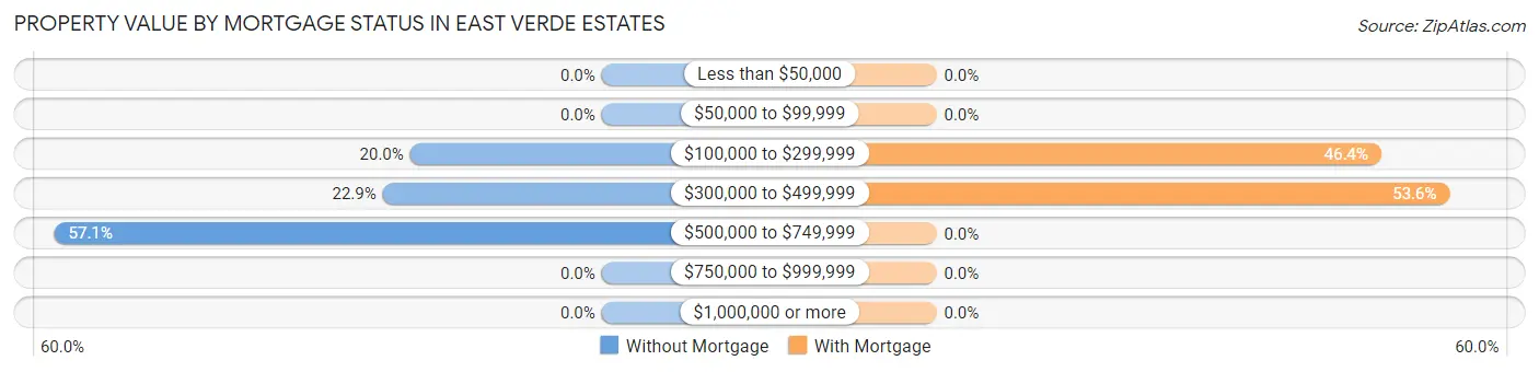 Property Value by Mortgage Status in East Verde Estates