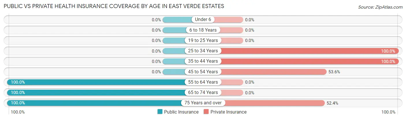 Public vs Private Health Insurance Coverage by Age in East Verde Estates