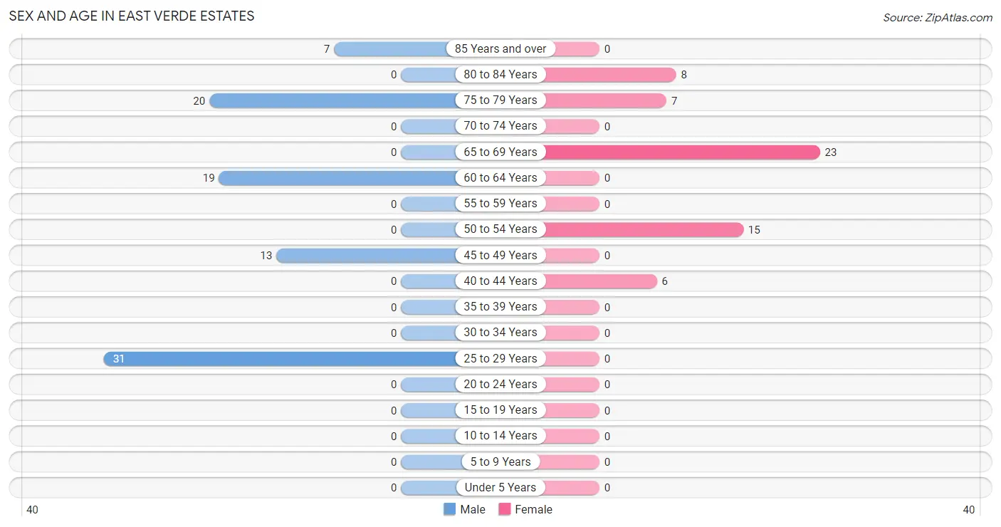 Sex and Age in East Verde Estates