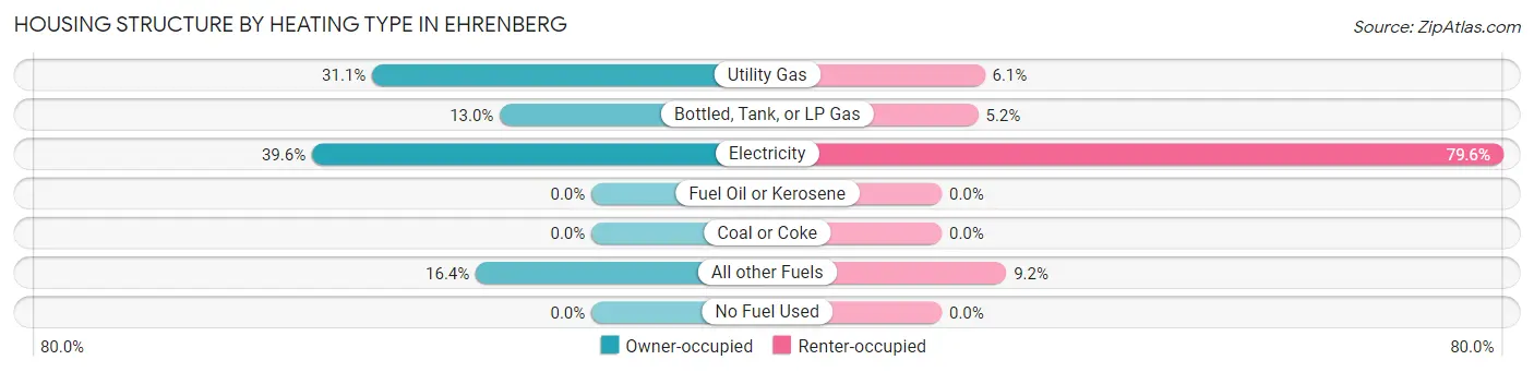 Housing Structure by Heating Type in Ehrenberg