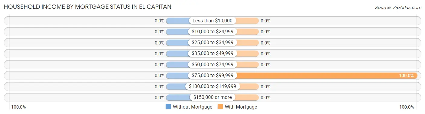 Household Income by Mortgage Status in El Capitan