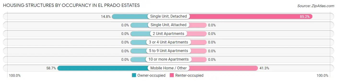 Housing Structures by Occupancy in El Prado Estates