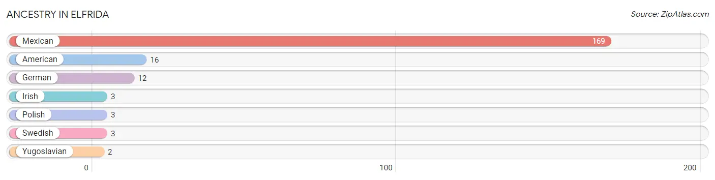 Ancestry in Elfrida