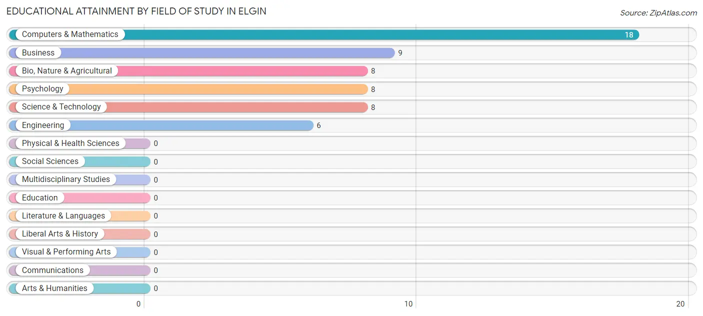 Educational Attainment by Field of Study in Elgin