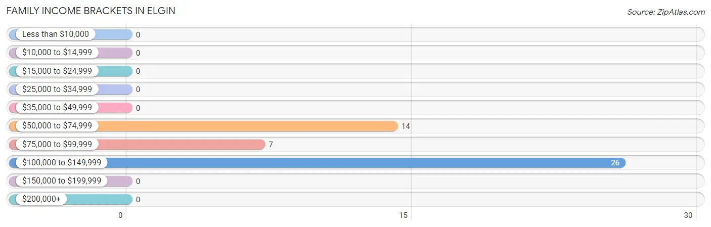 Family Income Brackets in Elgin