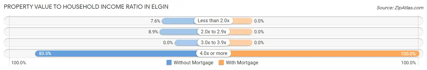 Property Value to Household Income Ratio in Elgin