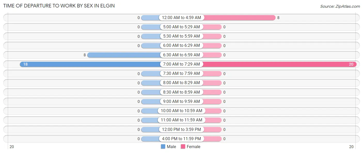 Time of Departure to Work by Sex in Elgin