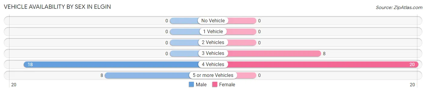 Vehicle Availability by Sex in Elgin